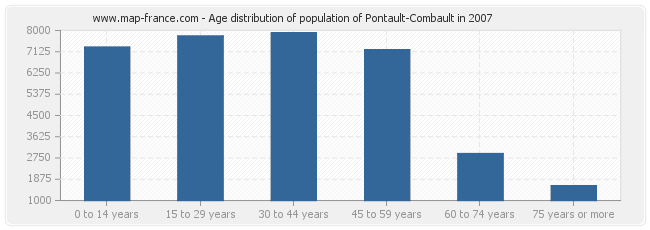 Age distribution of population of Pontault-Combault in 2007
