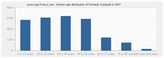Women age distribution of Pontault-Combault in 2007