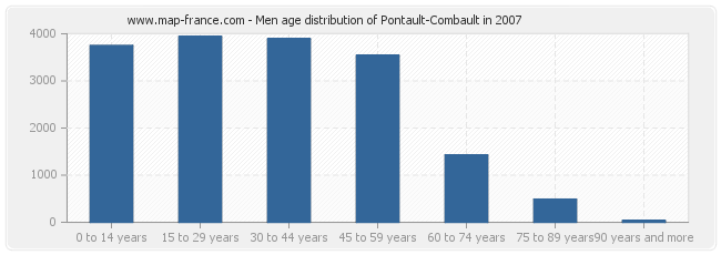 Men age distribution of Pontault-Combault in 2007
