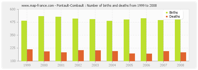 Pontault-Combault : Number of births and deaths from 1999 to 2008