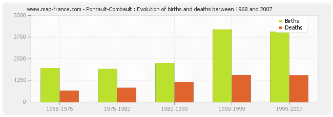 Pontault-Combault : Evolution of births and deaths between 1968 and 2007
