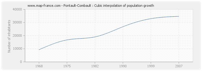 Pontault-Combault : Cubic interpolation of population growth