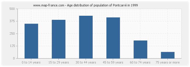 Age distribution of population of Pontcarré in 1999