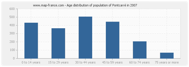 Age distribution of population of Pontcarré in 2007