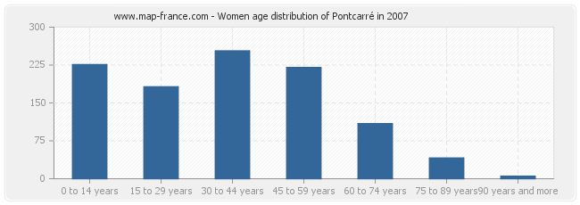 Women age distribution of Pontcarré in 2007