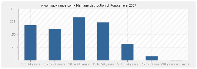 Men age distribution of Pontcarré in 2007