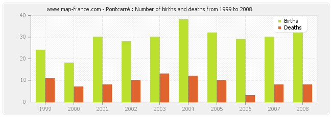 Pontcarré : Number of births and deaths from 1999 to 2008