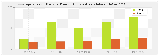 Pontcarré : Evolution of births and deaths between 1968 and 2007