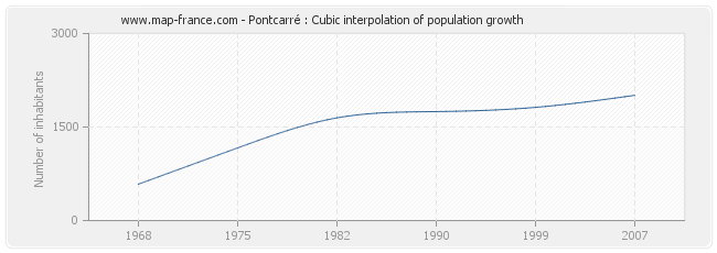 Pontcarré : Cubic interpolation of population growth