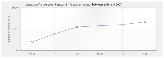 Population Pontcarré