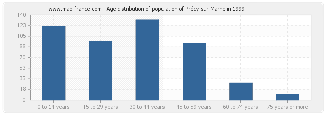 Age distribution of population of Précy-sur-Marne in 1999