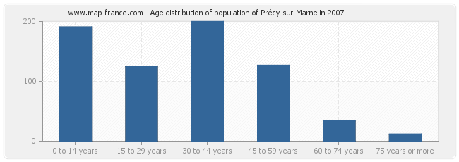 Age distribution of population of Précy-sur-Marne in 2007