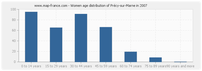 Women age distribution of Précy-sur-Marne in 2007