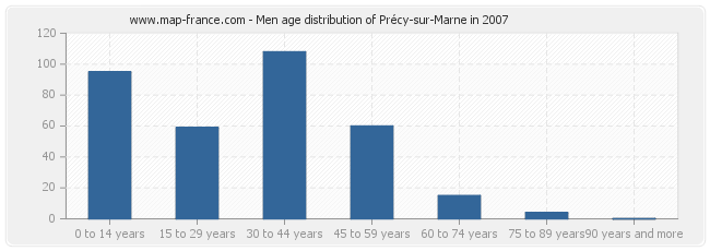 Men age distribution of Précy-sur-Marne in 2007