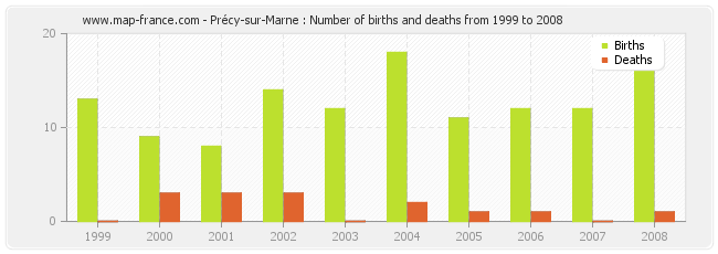 Précy-sur-Marne : Number of births and deaths from 1999 to 2008