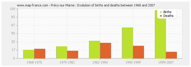 Précy-sur-Marne : Evolution of births and deaths between 1968 and 2007