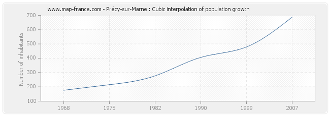 Précy-sur-Marne : Cubic interpolation of population growth