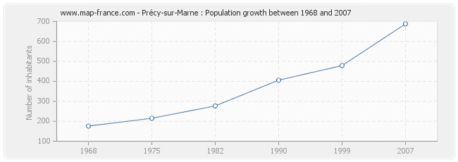 Population Précy-sur-Marne