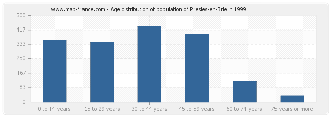 Age distribution of population of Presles-en-Brie in 1999