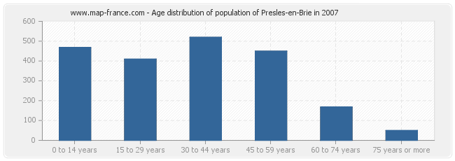 Age distribution of population of Presles-en-Brie in 2007