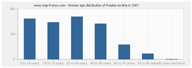 Women age distribution of Presles-en-Brie in 2007