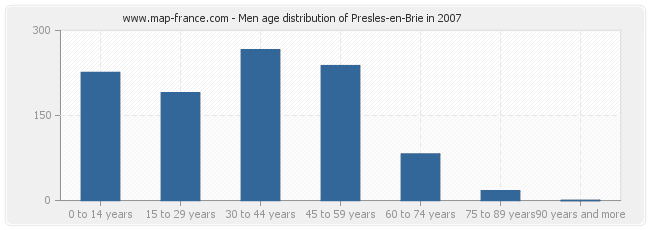 Men age distribution of Presles-en-Brie in 2007