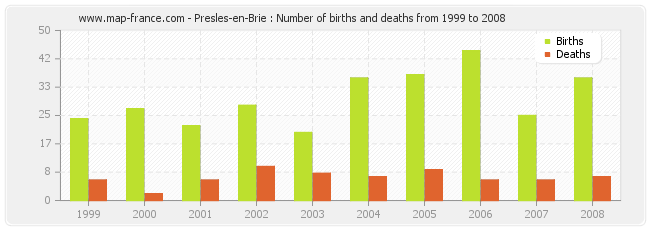 Presles-en-Brie : Number of births and deaths from 1999 to 2008