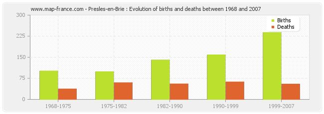 Presles-en-Brie : Evolution of births and deaths between 1968 and 2007