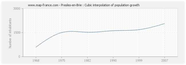 Presles-en-Brie : Cubic interpolation of population growth
