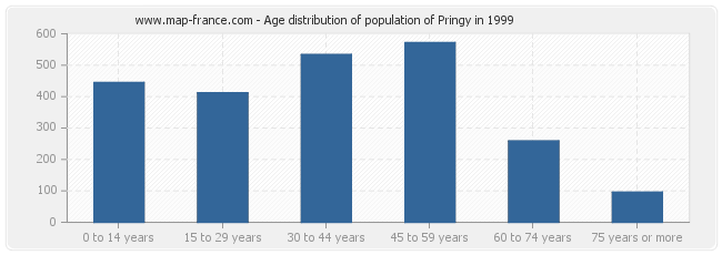 Age distribution of population of Pringy in 1999