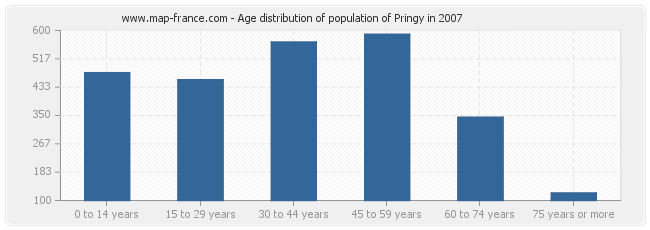 Age distribution of population of Pringy in 2007