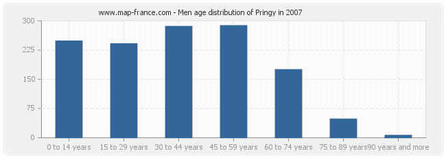 Men age distribution of Pringy in 2007