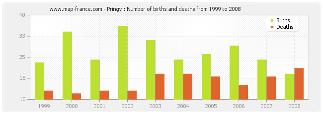 Pringy : Number of births and deaths from 1999 to 2008