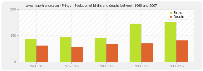 Pringy : Evolution of births and deaths between 1968 and 2007
