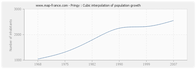 Pringy : Cubic interpolation of population growth