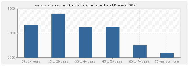 Age distribution of population of Provins in 2007
