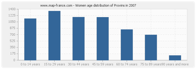 Women age distribution of Provins in 2007
