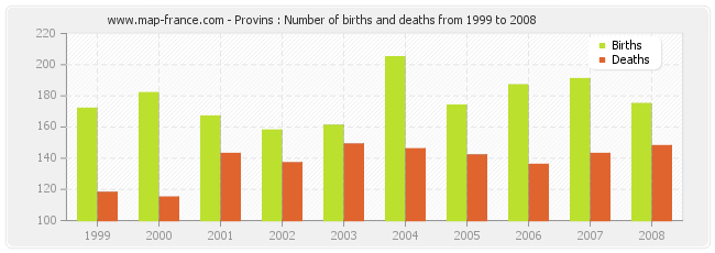 Provins : Number of births and deaths from 1999 to 2008
