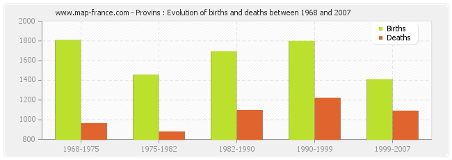 Provins : Evolution of births and deaths between 1968 and 2007