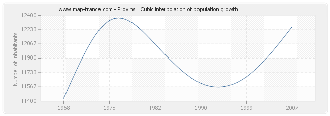 Provins : Cubic interpolation of population growth