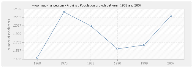 Population Provins