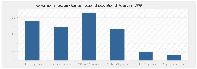 Age distribution of population of Puisieux in 1999