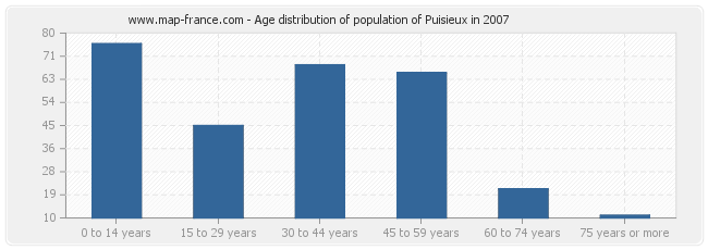 Age distribution of population of Puisieux in 2007