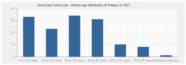 Women age distribution of Puisieux in 2007