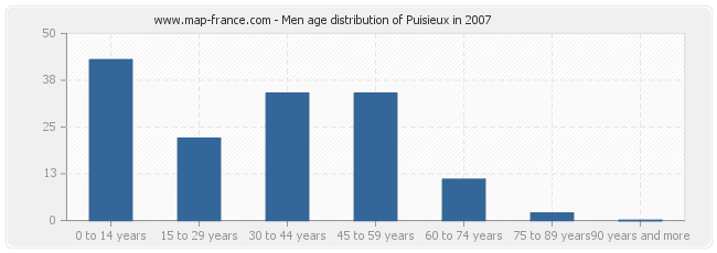 Men age distribution of Puisieux in 2007