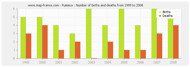 Puisieux : Number of births and deaths from 1999 to 2008