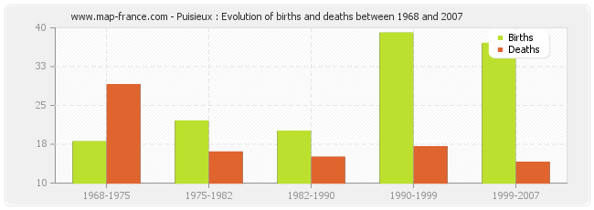 Puisieux : Evolution of births and deaths between 1968 and 2007