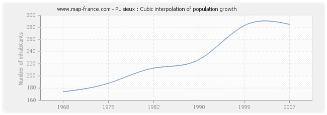 Puisieux : Cubic interpolation of population growth