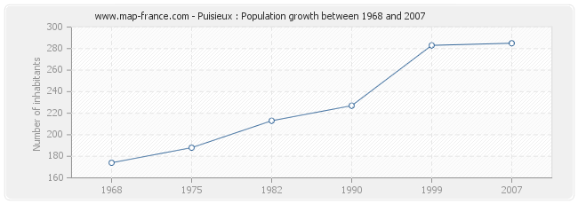 Population Puisieux