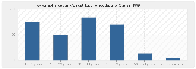 Age distribution of population of Quiers in 1999